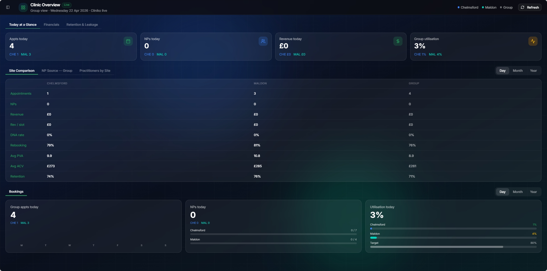 Praxiis Dashboard - Clinic Overview showing appointments, revenue, and utilisation metrics